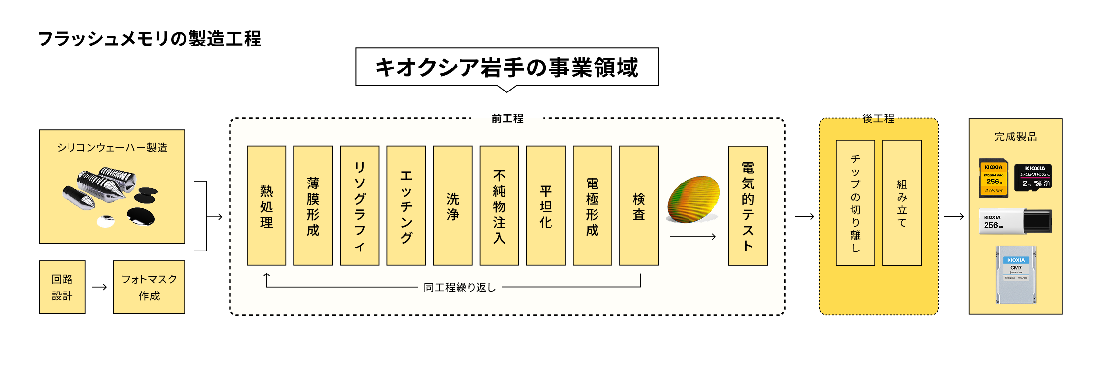 フラッシュメモリの製造工程
