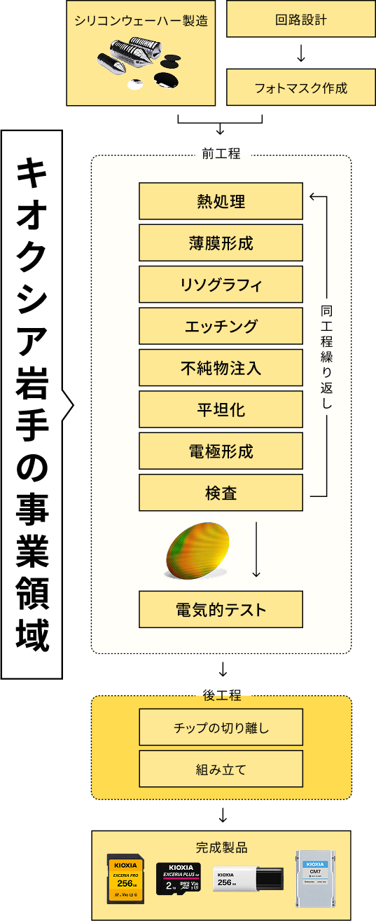 フラッシュメモリの製造工程