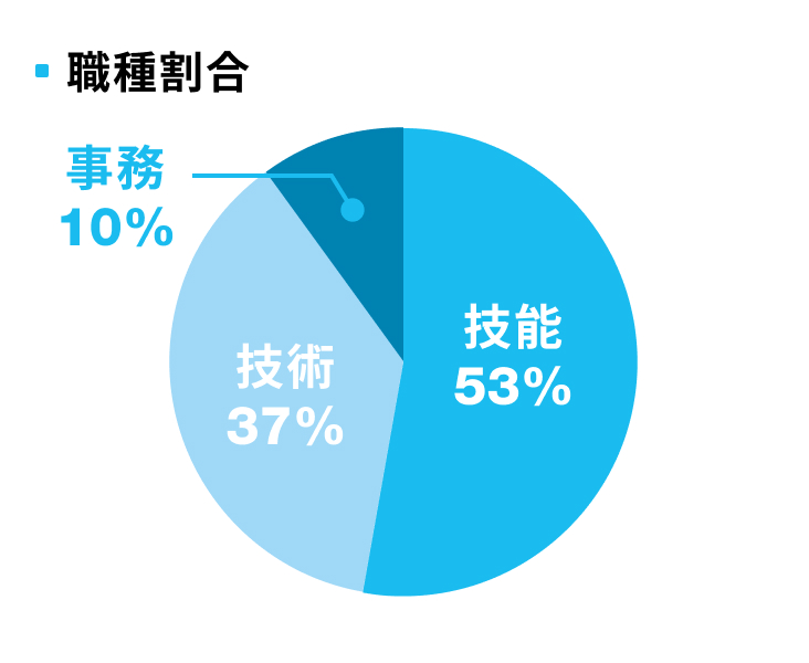 職種割合