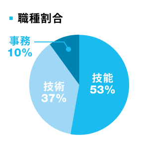 職種割合