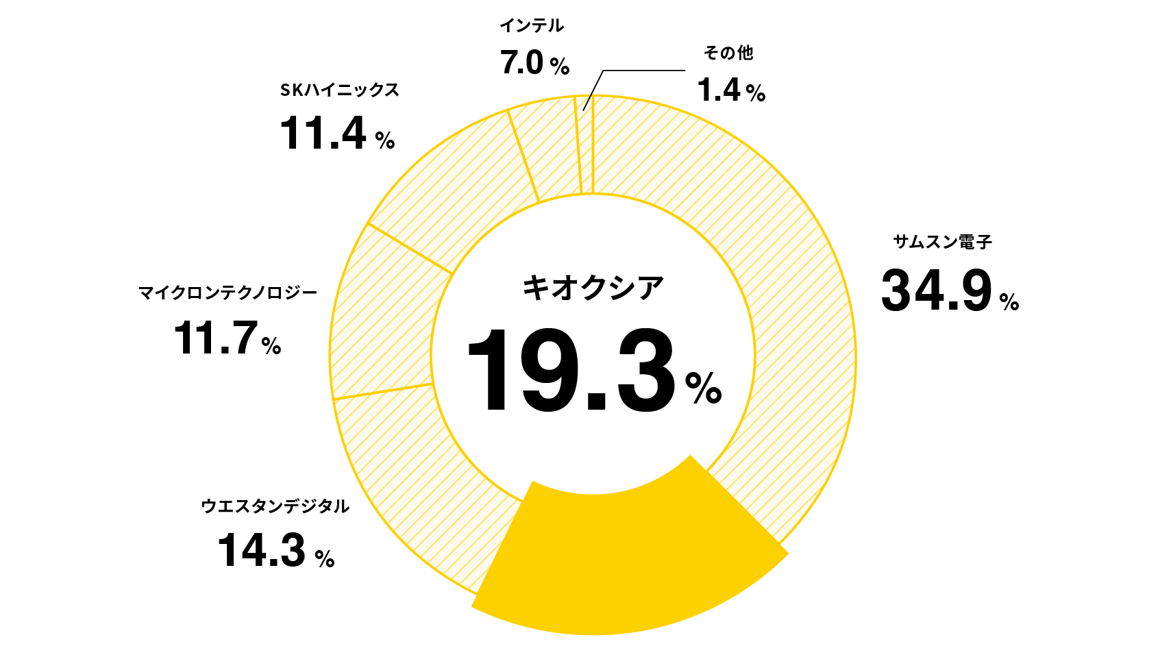 世界シェア第２位のフラッシュメモリ生産量。
