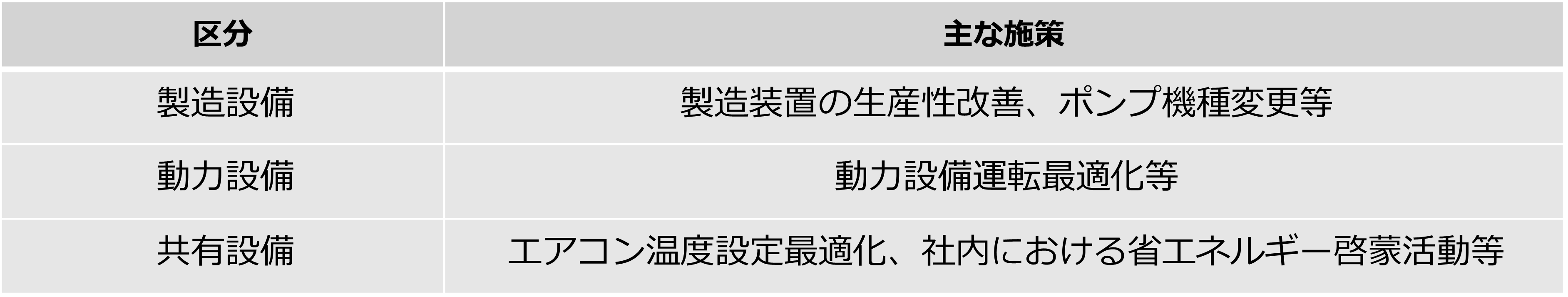 エネルギー起源CO<sub>2</sub>削減