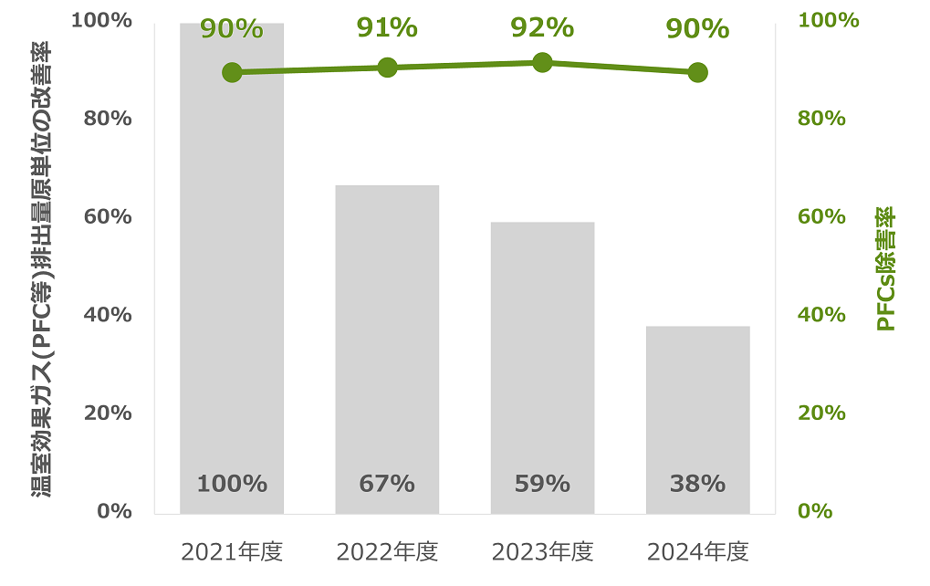 温暖化物質(PFC等)排出量削減