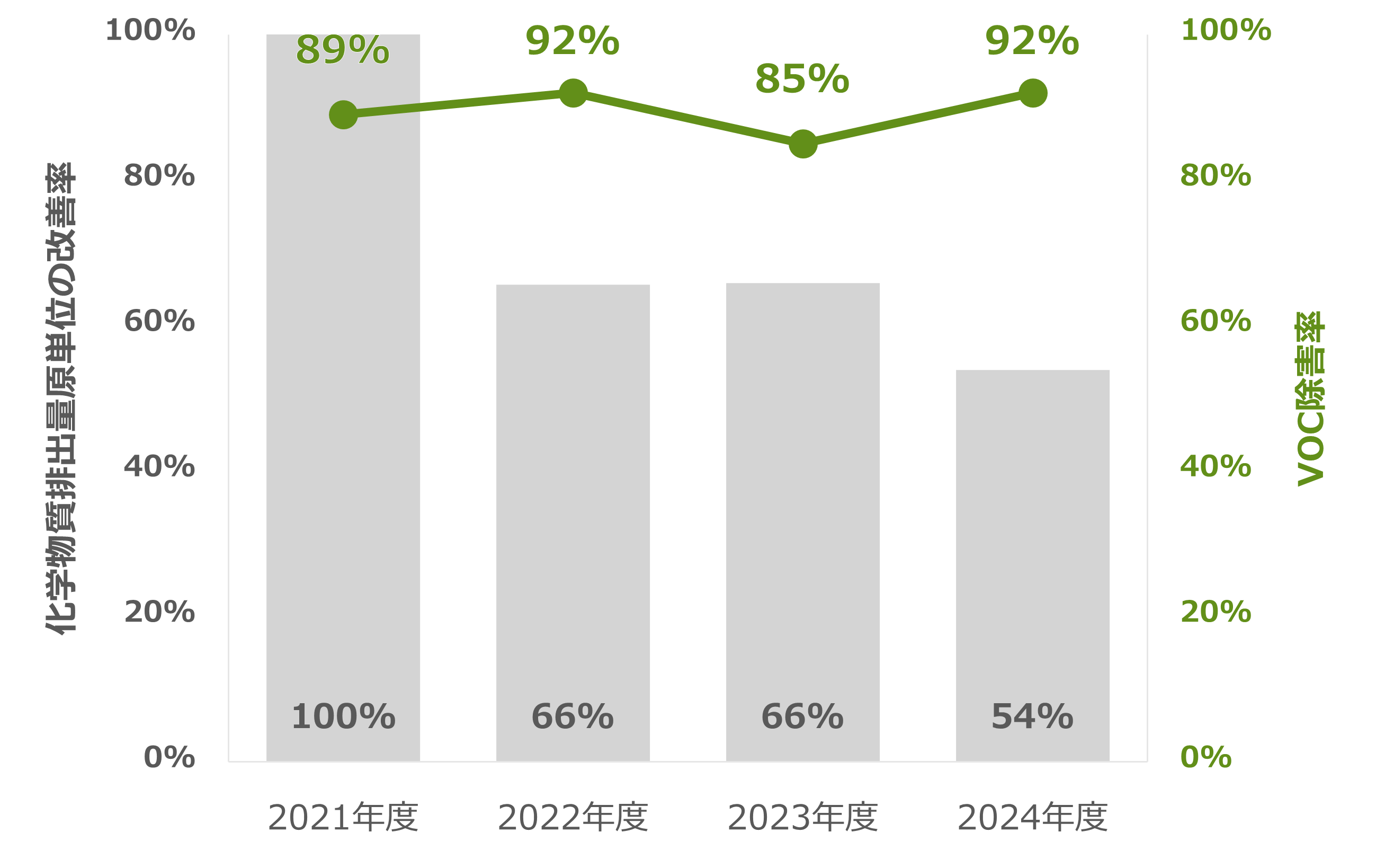 科学物質排出量削減