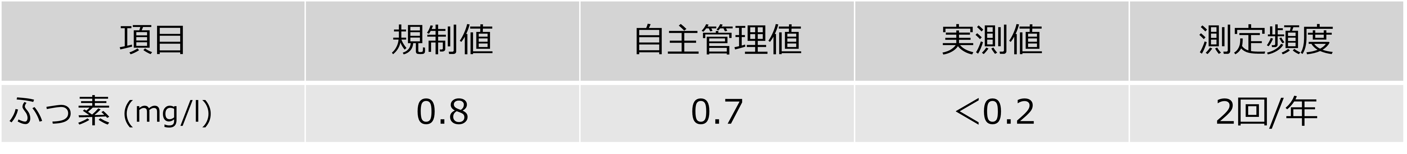 地下水測定結果