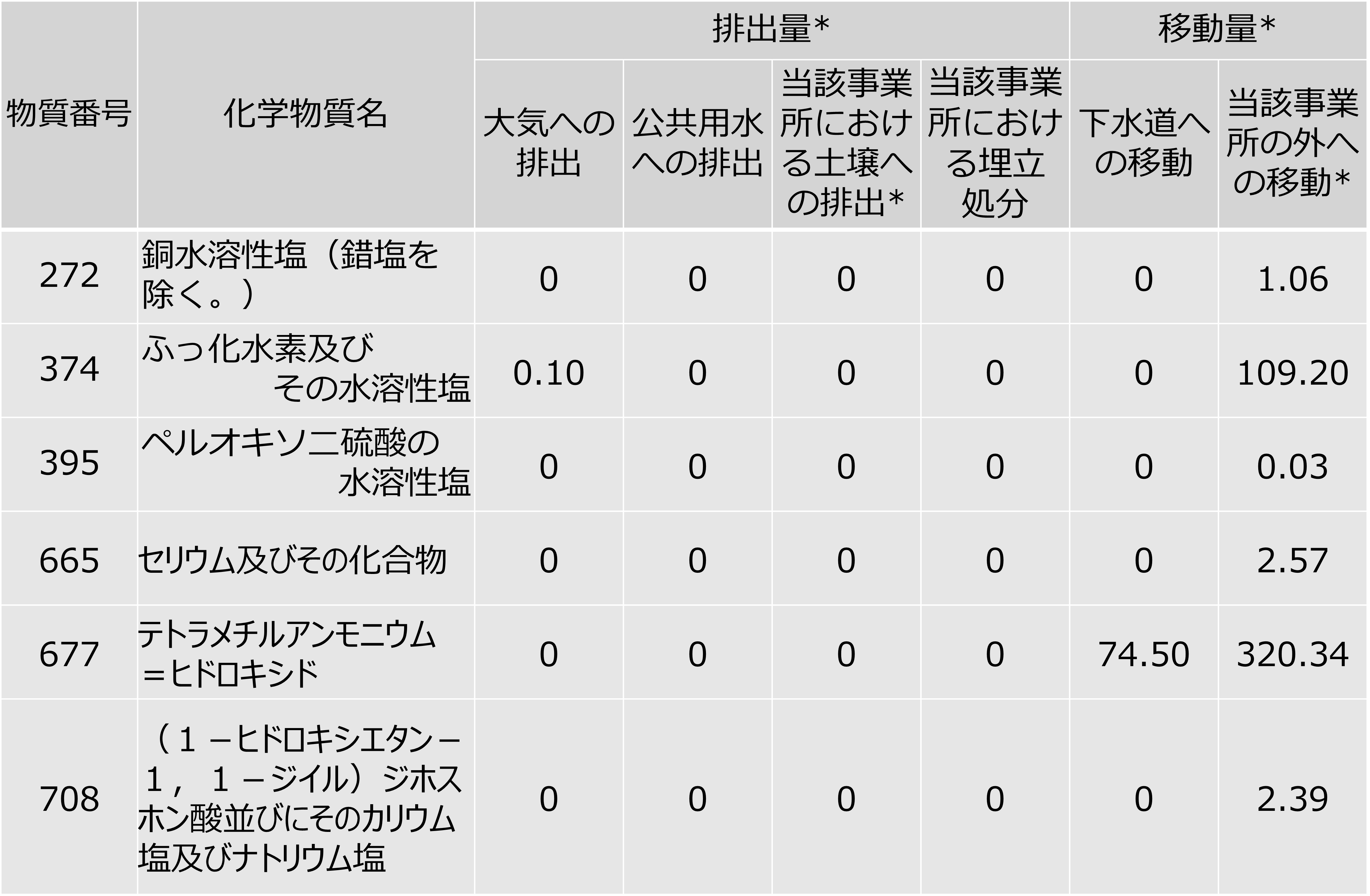 科学物質排出量削減